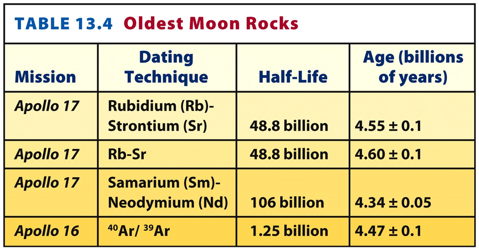 Rocks moon dating radiometric of 