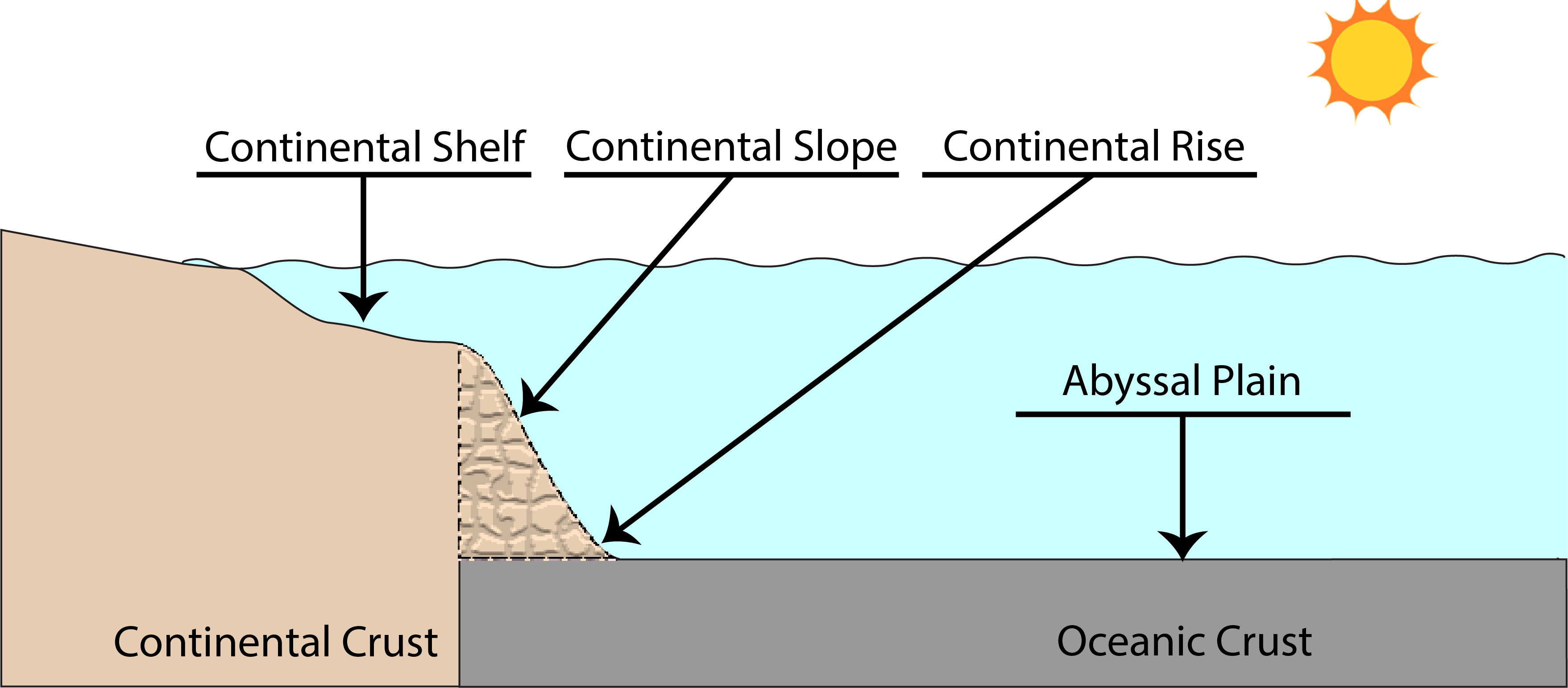 Profile of a continental margin, showing the progression from land to the continental shelf, the continental slope, the continental rise, and the abyssal plain.