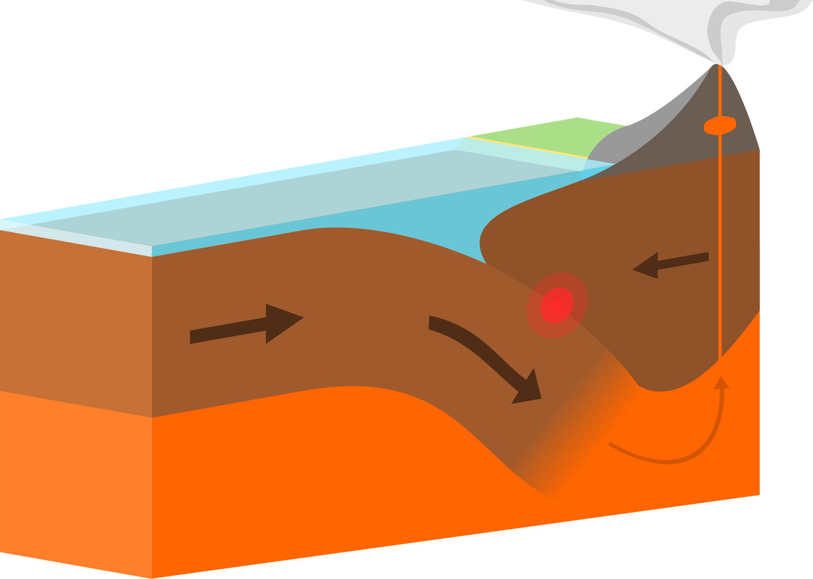 Cutaway view of the Earth showing a subduction zone, with the oceanic plate being pushed into the mantle as it collides with the continental plate. 
