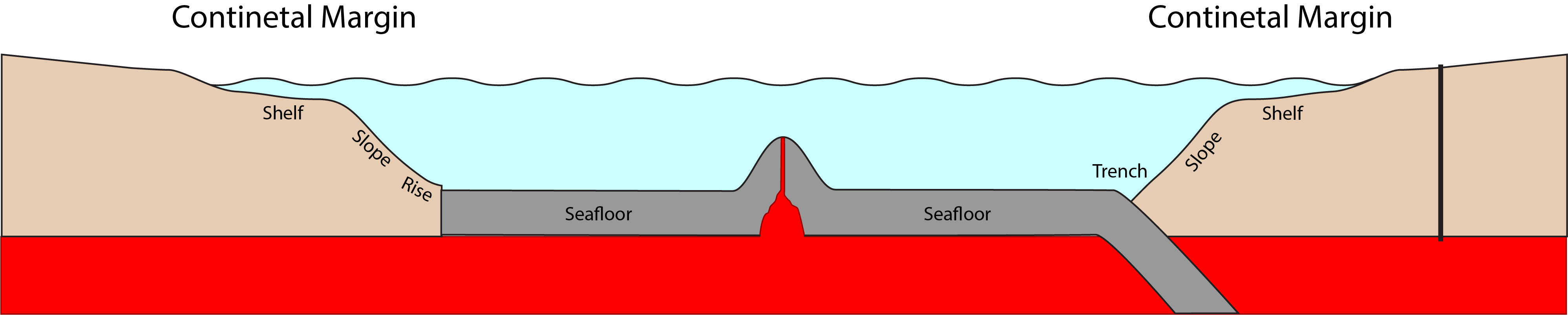 Active Margin:  Profile extending from the continental margin (left), dropping off to the deep sea floor, where there is a spreading center in the middle.  The abyssal plain continues to the left before subducting beneath another continental plate on the right.