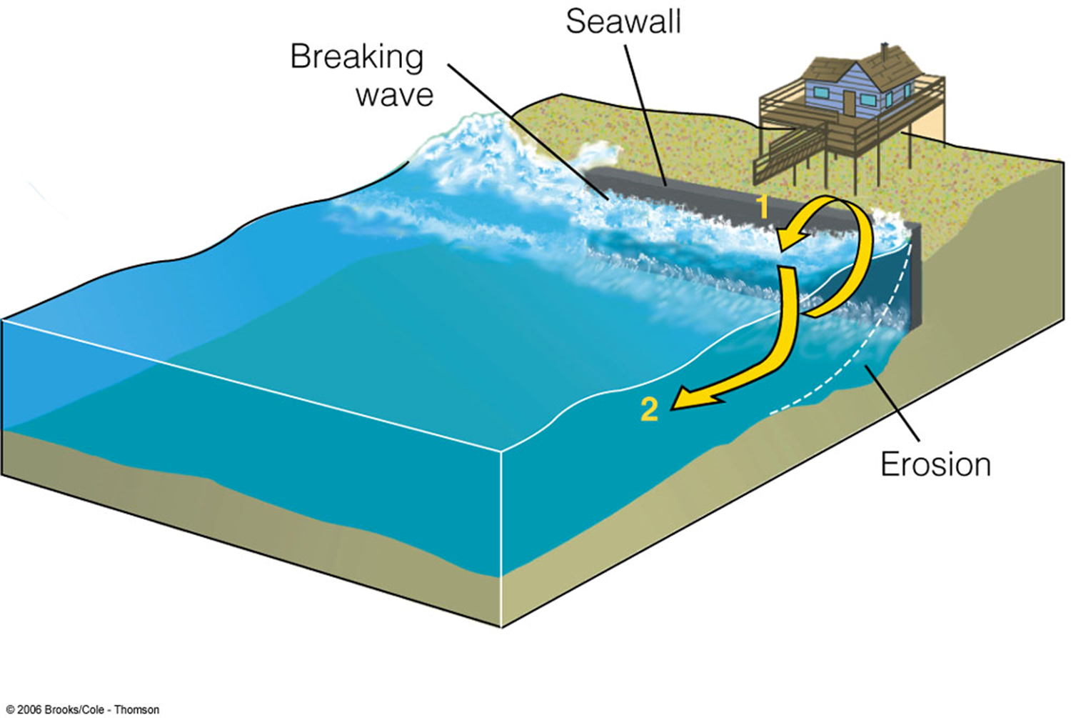Sea Erosion Diagram